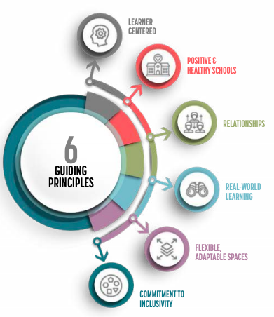 According the Park City School District website, these six principles govern the administrative changes they make.